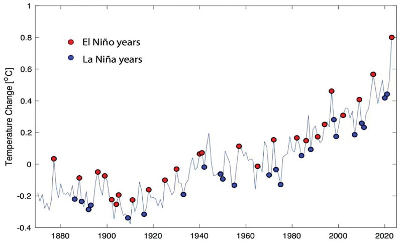 This figure shows global ocean temperatures with the El Ni&ntilde;o years (red dots) and the La Ni&ntilde;a years (blue dots) highlighted