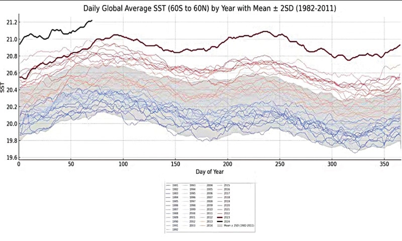 Averaged ocean surface temperatures between 60 degrees South and 60 degrees North of the equator. Each coloured line represents the temperature of a single year | Courtesy of the writers