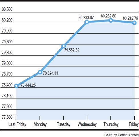 Chart by Rehan Ahmed