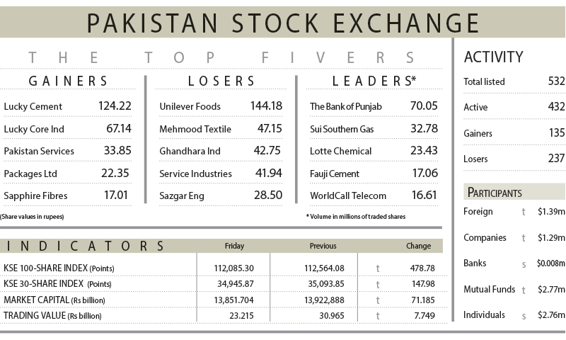 امریکی ٹیرف سے عالمی حصص میں ادارہ جاتی منافع حاصل کرنے کی وجہ سے اسٹاک مارکیٹ کو نقصان کا سامنا کرنا پڑا
—فوٹو: ڈان امریکی ٹیرف سے عالمی حصص میں ادارہ جاتی منافع حاصل کرنے کی وجہ سے اسٹاک مارکیٹ کو نقصان کا سامنا کرنا پڑا
—فوٹو: ڈان