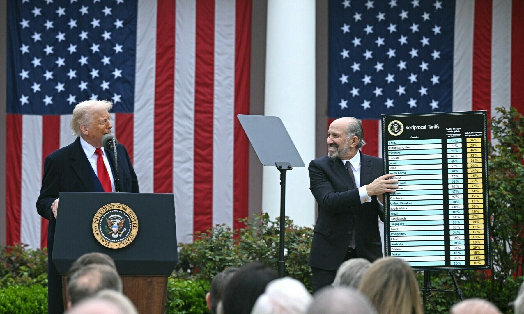 US President Donald Trump delivers remarks on reciprocal tariffs as US Secretary of Commerce Howard Lutnick holds a chart, showing reciprocal tariffs imposed on Pakistan and others, during an event in the Rose Garden entitled “Make America Wealthy Again” at the White House in Washington, DC, on April 2, 2025. — AFP