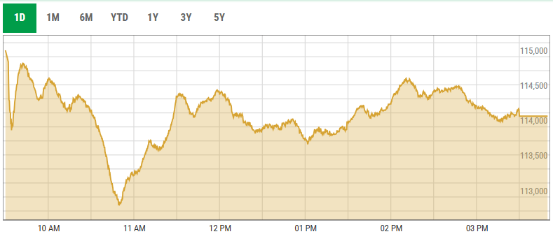 This screengrab, taken at around 4:30pm on April 9, 2025, shows a decline in KSE-100 shares. — PSX data portal