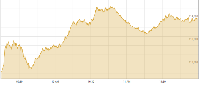 This screengrab shows activity at the Pakistan Stock Exchange at around 12pm on Friday. — PSX data portal