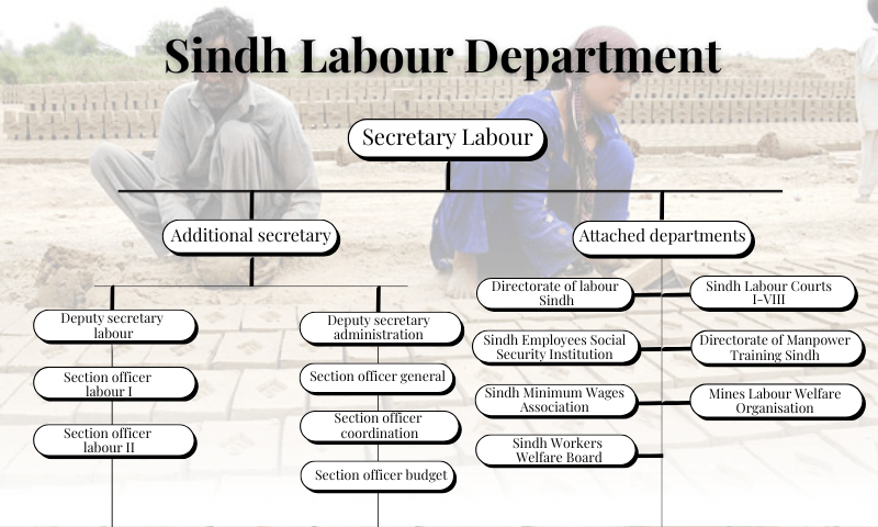 Organisational chart of the Sindh Labour Department.