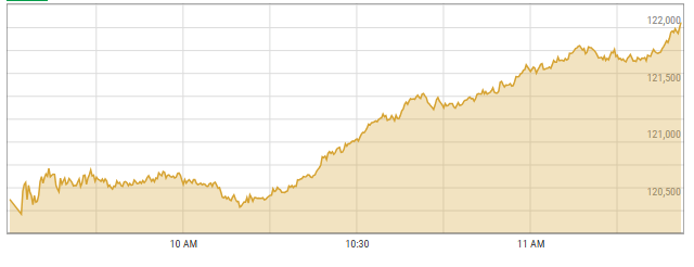 This screengrab, taken at 12:09pm, shows PSX activity on June 24. — PSX data portal