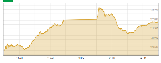 This screengrab, taken at 2:25pm, shows PSX activity on June 24. — PSX data portal