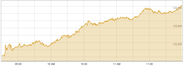 This screengrab, taken at 12:25pm, shows PSX activity on June 27. &mdash; PSX data portal