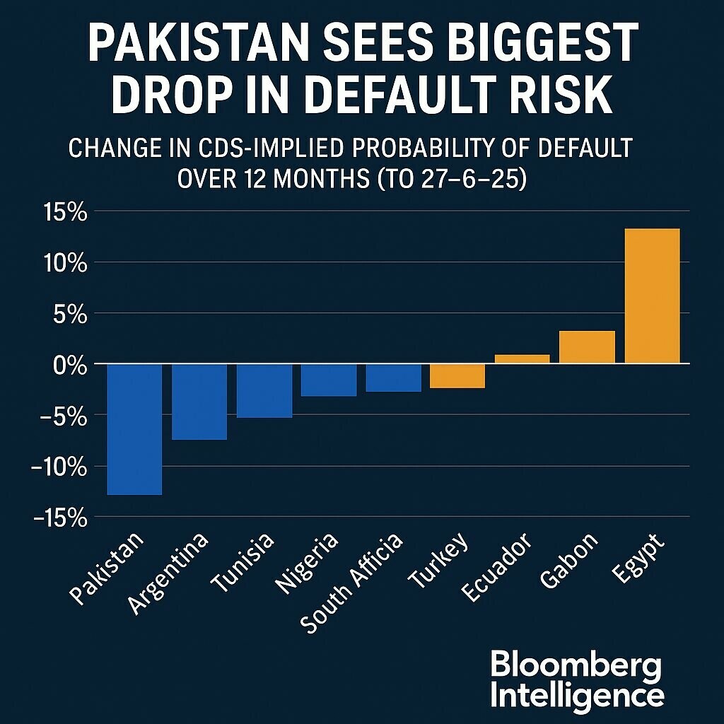Pakistan sees a decline in default risk in Global Emerging Markets Rankings. &mdash; X/@kschehzad