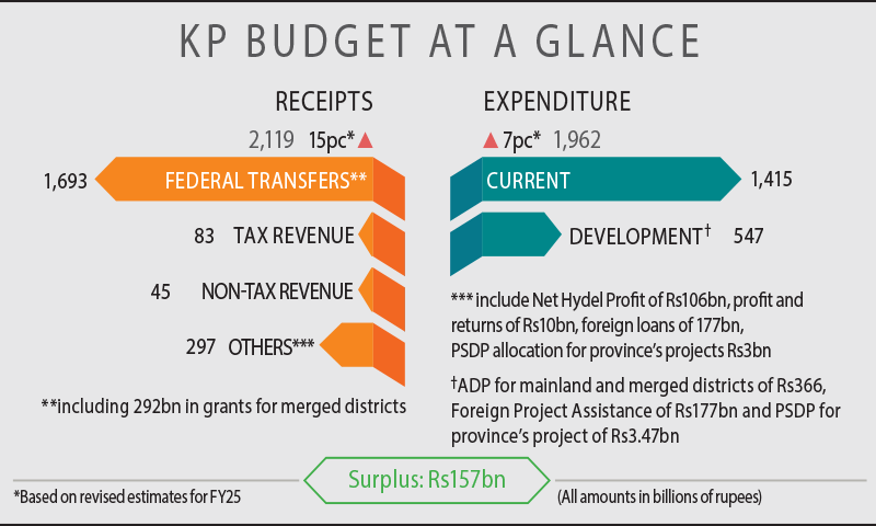 A breakdown of the provincial budget. — Dawn