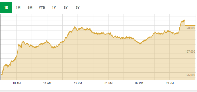 This screengrab, taken at 4:40pm, shows PSX activity on July 1. — PSX data portal