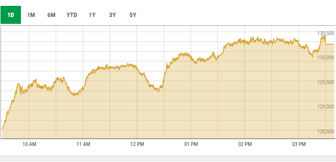 This screengrab, taken at 3:40pm, shows PSX activity on July 2. &mdash; PSX data portal