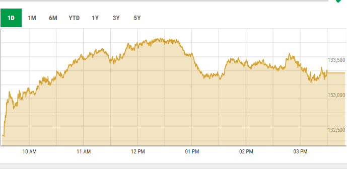 This screengrab, taken at 4:30pm, shows PSX activity on July 7. — PSX data portal