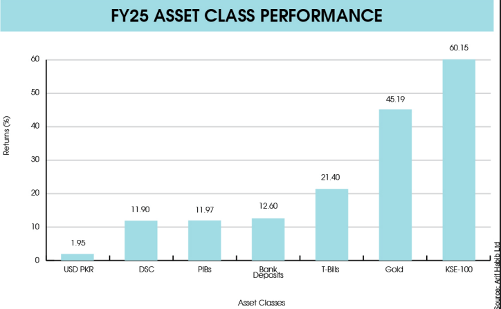  Source: Arif Habib Ltd 