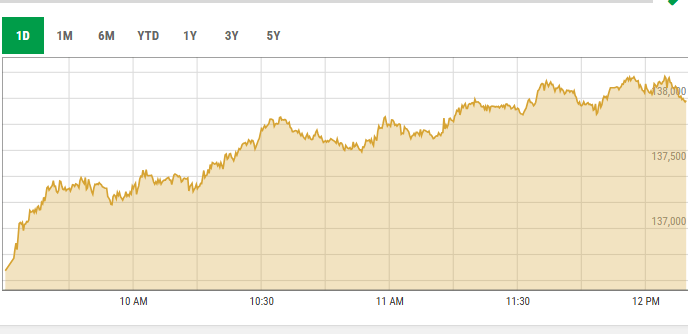 This screengrab, taken at 12pm, shows PSX activity on July 17. — PSX data portal