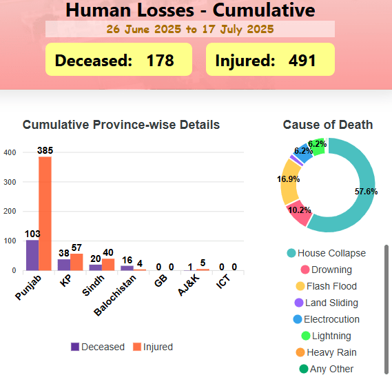 A region-wise breakdown of the nationwide death toll from monsoon rains since June 26. — NDMA website