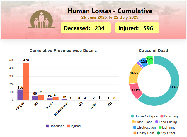A region-wise breakdown of the nationwide death toll from monsoon rains since June 26, as of July 22. — NDMA website