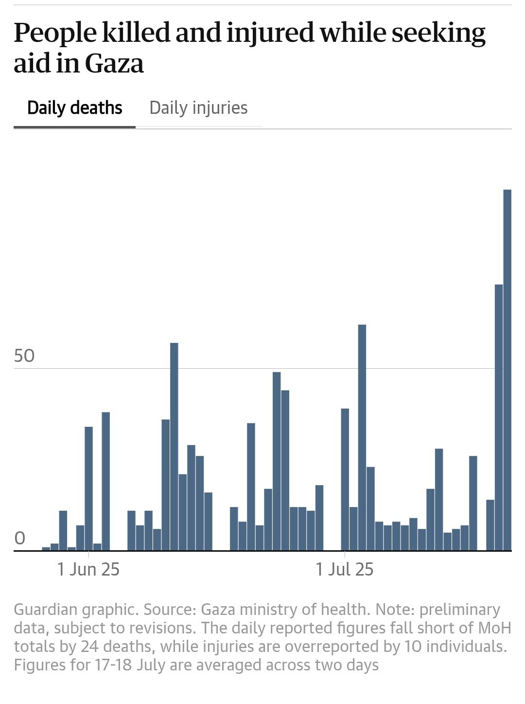  People killed and injured while seeking aid in Gaza. &mdash; Courtesy The Guardian 