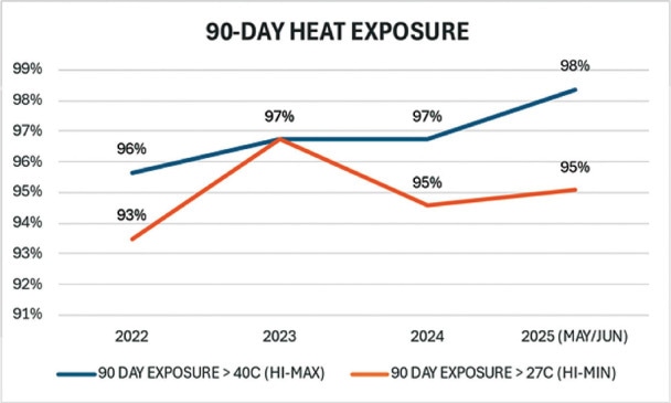  The average and maximum heat index (HI) in Karachi in May, June and July across 2022, 2023, 2024 and 2025 (given data availability), including heat exposure during that time 