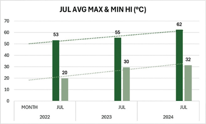  The average and maximum heat index (HI) in Karachi in May, June and July across 2022, 2023, 2024 and 2025 (given data availability), including heat exposure during that time 