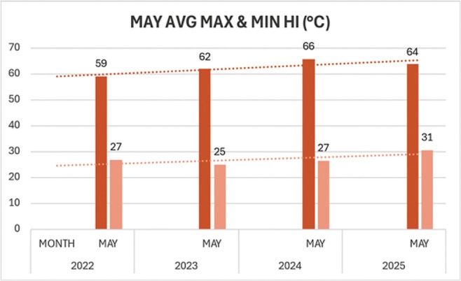  The average and maximum heat index (HI) in Karachi in May, June and July across 2022, 2023, 2024 and 2025 (given data availability), including heat exposure during that time 
