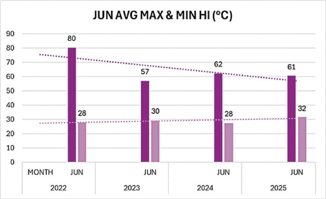  The average and maximum heat index (HI) in Karachi in May, June and July across 2022, 2023, 2024 and 2025 (given data availability), including heat exposure during that time 