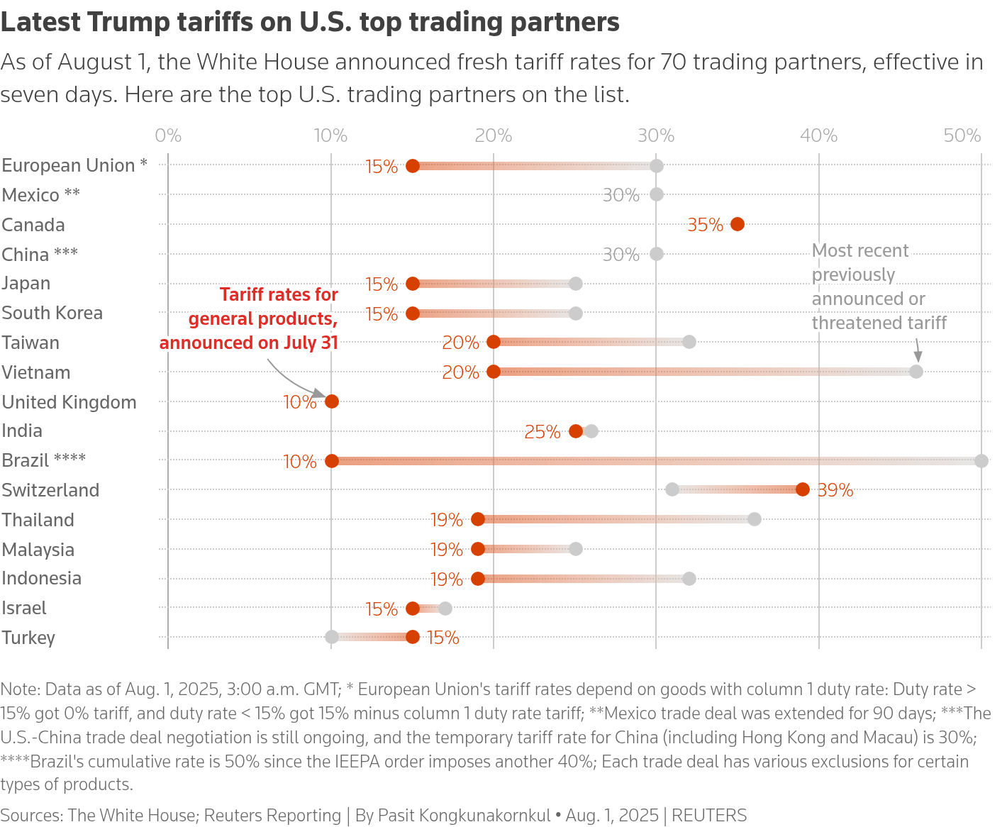  This range plot displays US President Donald Trump’s tariff rates or the most recent previously announced or threatened tariff rates for the US’s top trading partners on Aug. 1, 2025.
