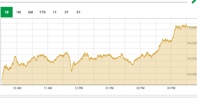 This screengrab shows PSX activity on Aug 5, 2025. &mdash; PSX data portal