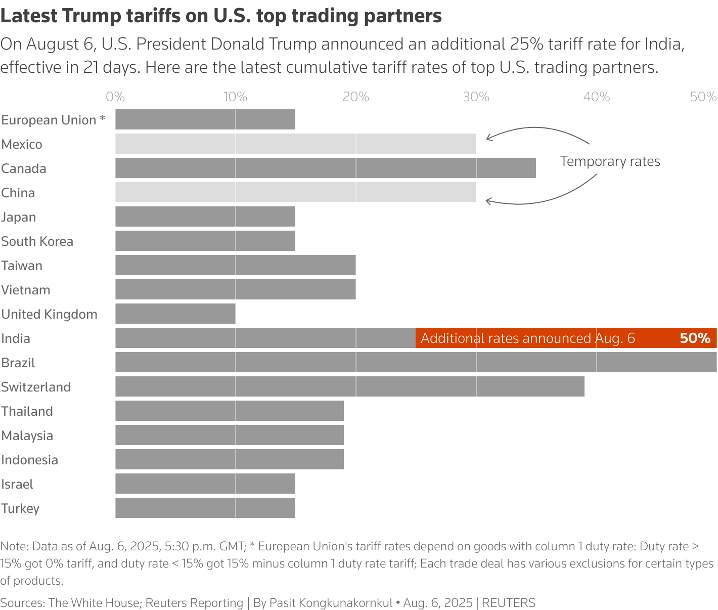  This bar chart displays US President Donald Trump’s tariff rates of top US trading partners as of August 6 