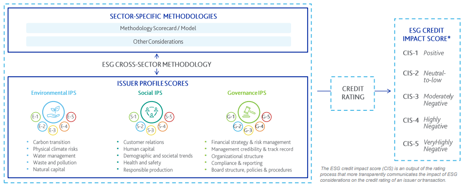  How Moody&rsquo;s ESG issuer profile scores contribute to the credit impact score. &mdash; &lsquo;ESG Scores Explained&rsquo; presentation by Moody&rsquo;s 