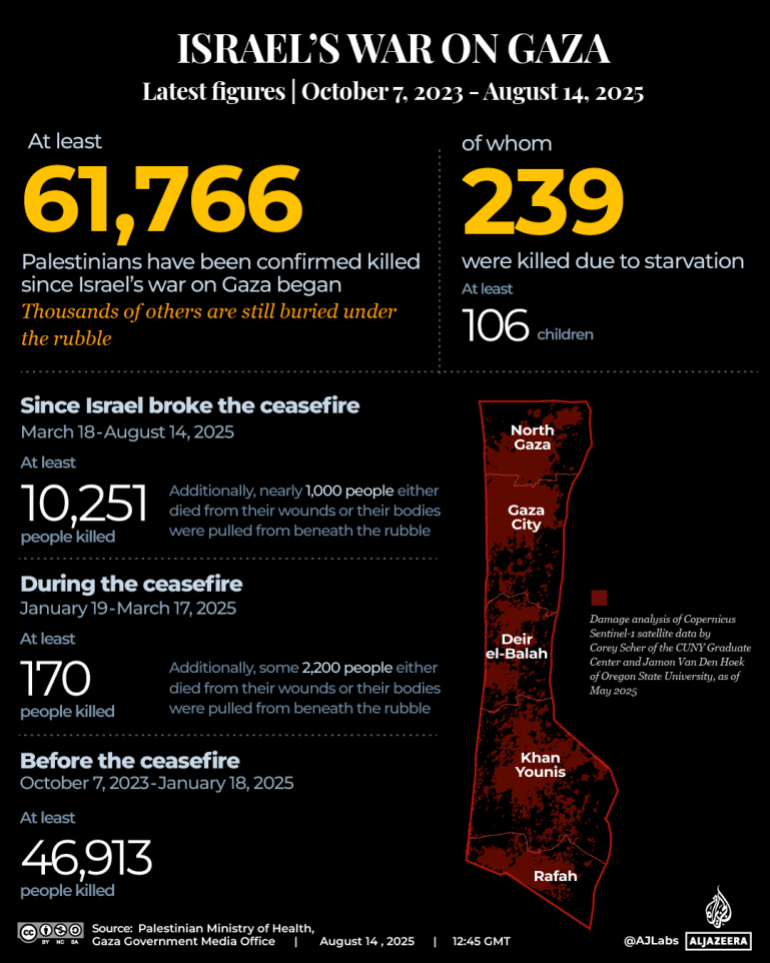  This infographic shows the number of people killed across Gaza since Israel&rsquo;s bombardment began on Oct 7, 2023. &mdash; Al Jazeera Labs 