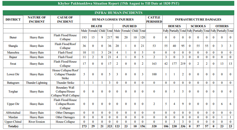 An updated damage report from the PDMA outlining damage from flooding in Khyber Pakhtunkhwa from August 15 till August 17. — Screenshot via PDMA