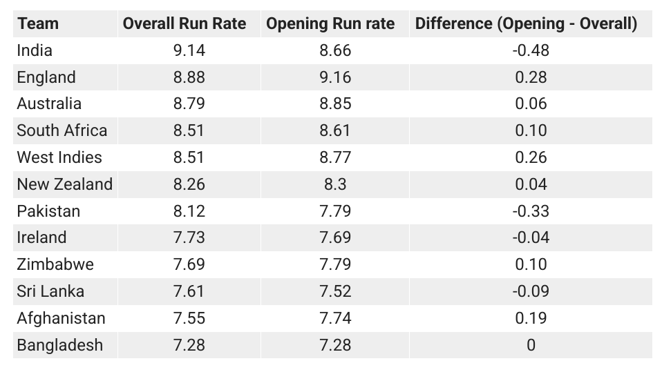  A comparison of overall and opening partnership run-rates for Test playing nations in T20Is from Jan 1, 2021, until Dec 31, 2024. 