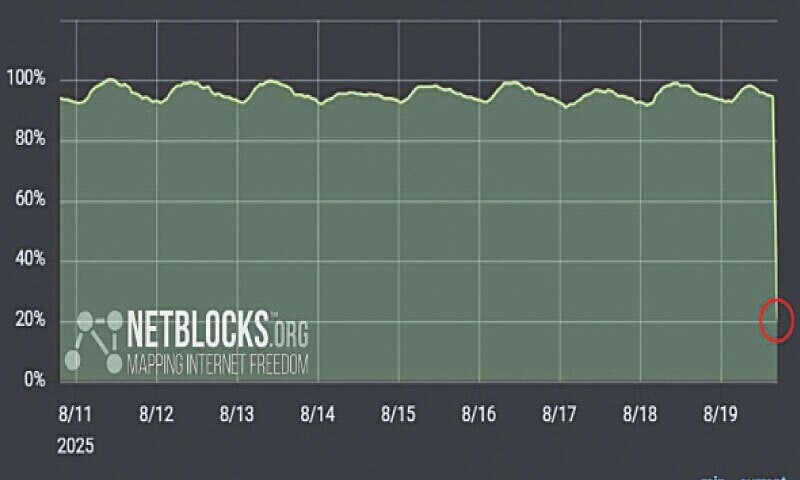 یہ گراف ظاہر کرتا ہے کہ پاکستان میں مجموعی قومی کنیکٹیوٹی معمول کی سطح سے 20 فیصد تک گر گئی — فوٹو: ایکس / نیٹ بلاکس یہ گراف ظاہر کرتا ہے کہ پاکستان میں مجموعی قومی کنیکٹیوٹی معمول کی سطح سے 20 فیصد تک گر گئی — فوٹو: ایکس / نیٹ بلاکس
