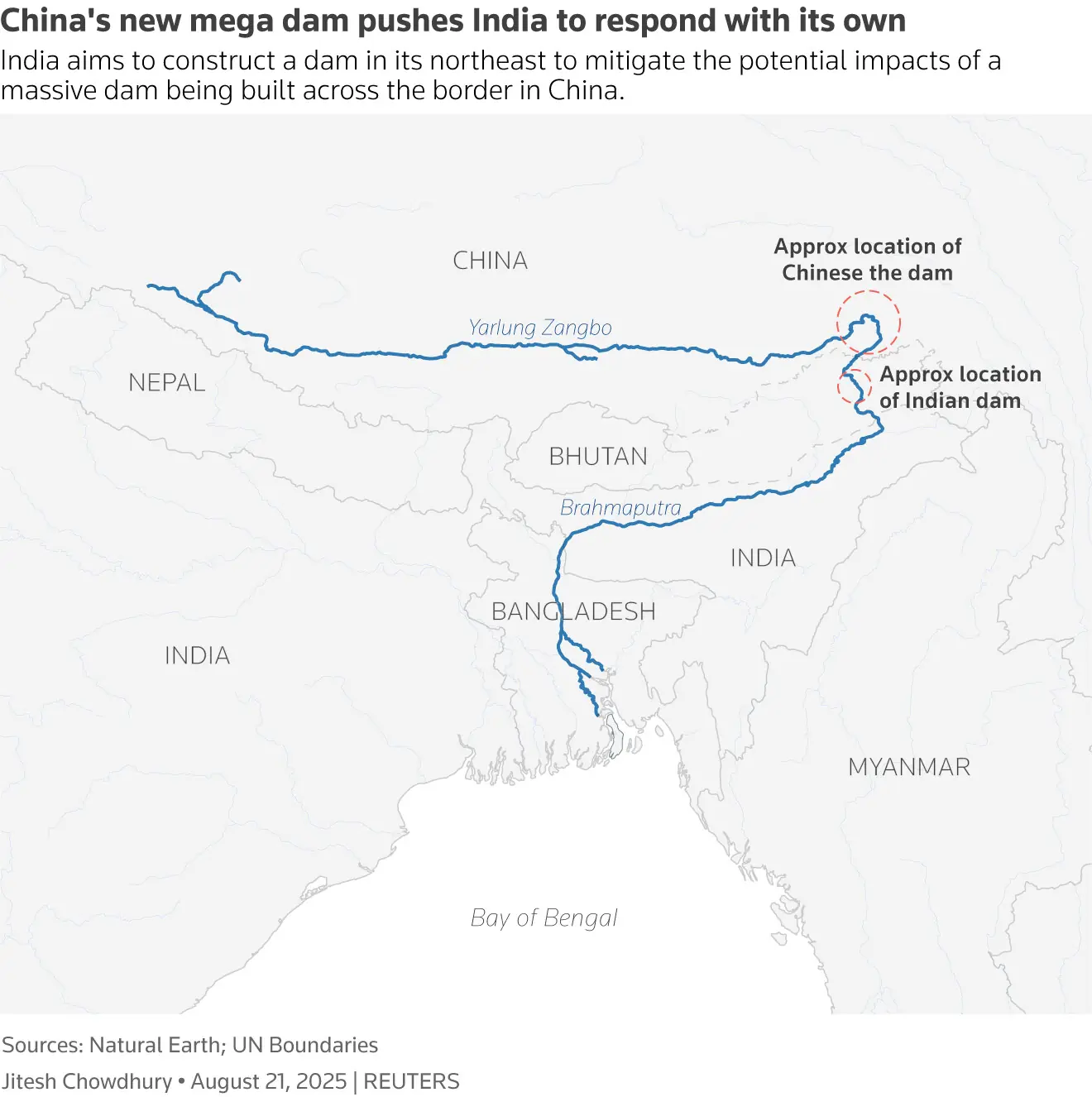 India aims to construct a dam in its northeast to mitigate the potential impacts of a massive dam being built across the border in China.