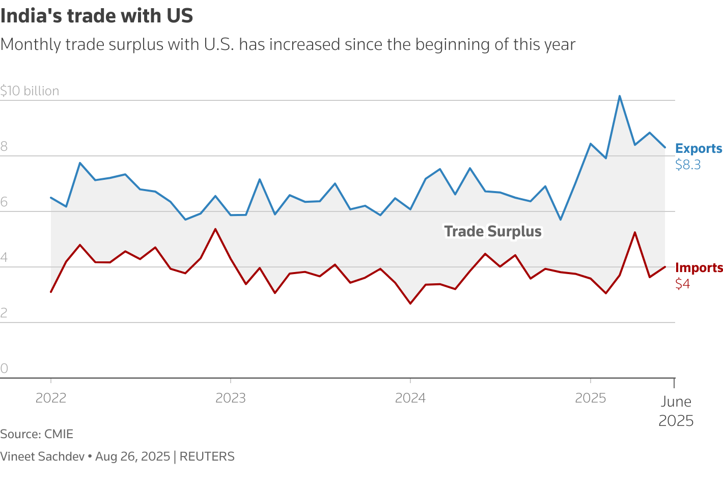 The chart shows India’s monthly imports and export to US