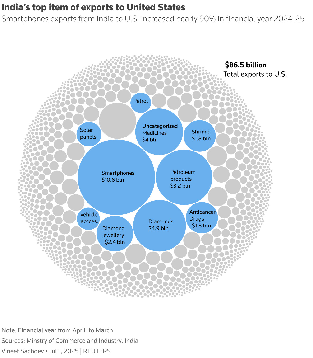 Graphic showing India’s top item of exports to United States
