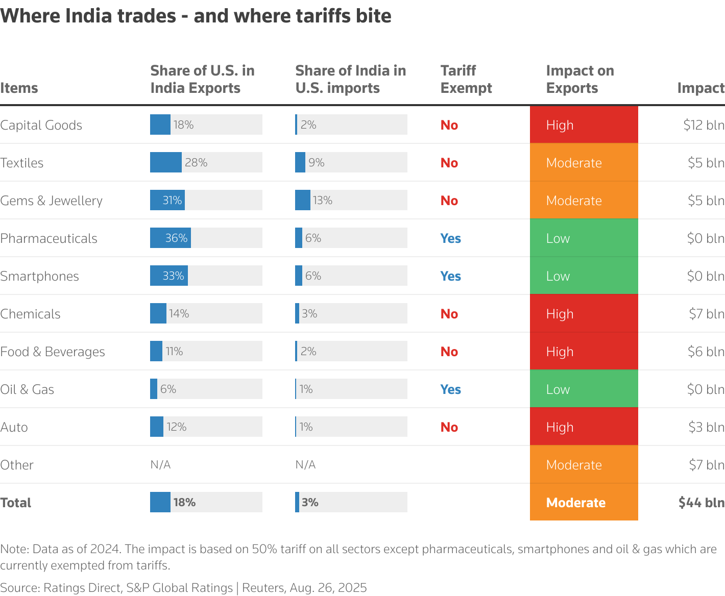 The table shows the sectors that get affected mainly from US tariffs on India and the total potential impact on trade numbers