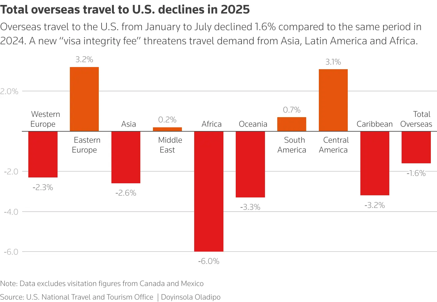 Bar chart shows overseas visitors to the US by world region of residence