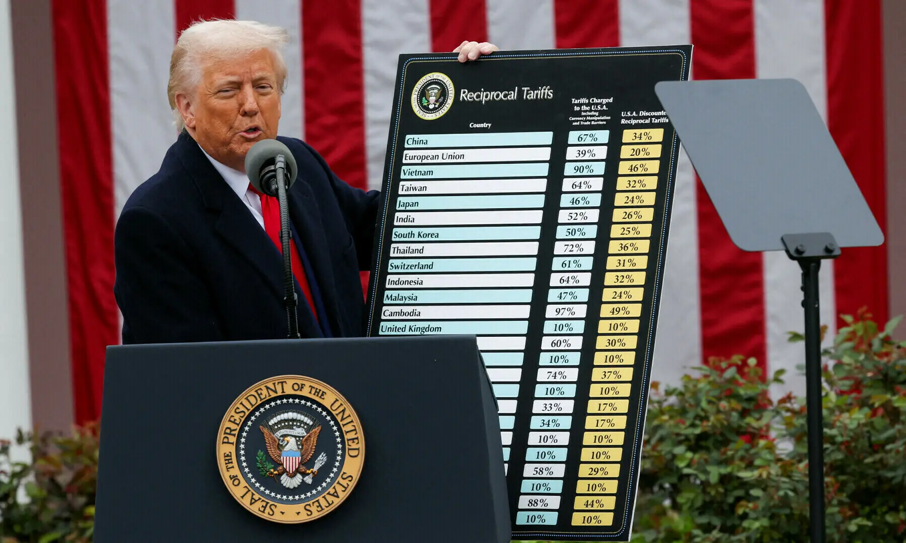 امریکی وزیر خزانہ نے خبردار کیا تھا کہ ٹیرف کی معطلی &rsquo;خطرناک سفارتی شرمندگی&lsquo; کا باعث بنے گی۔
&mdash; فائل فوٹو: رائٹرز