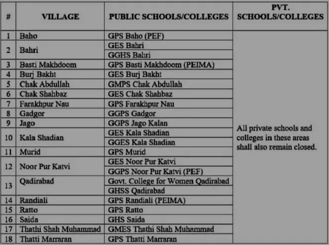  A notification from August 31 announcing the closure of schools in 18 villages in Punjab&rsquo;s Mandi Bahauddin district. &mdash; Screengrab via Zaheer Sial 