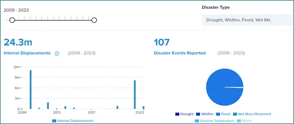 Internal displacements in Pakistan due to Climate Disasters. — source: IDMC 2023