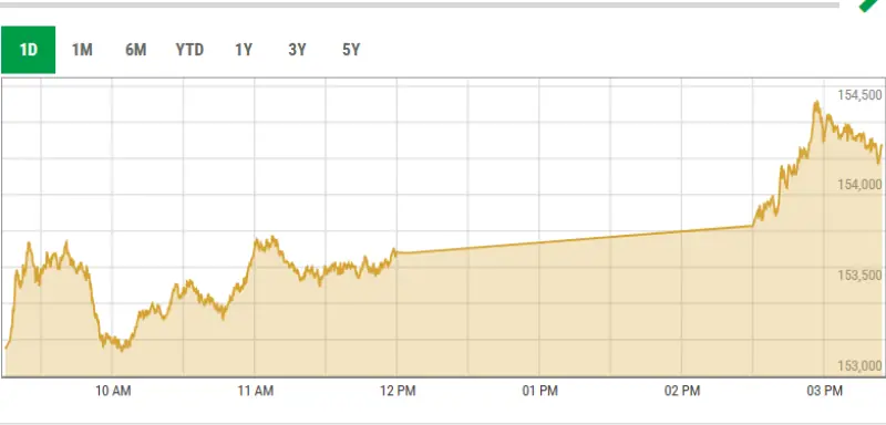 This screengrab, taken at around 3:30pm, shows activity at the PSX on Sept 5, 2025. — PSX data portal This screengrab, taken at around 3:30pm, shows activity at the PSX on Sept 5, 2025. — PSX data portal