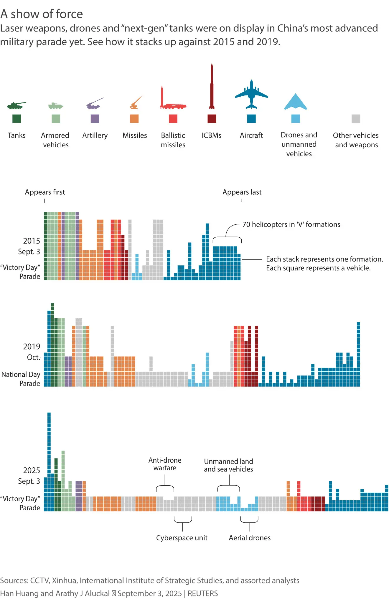 Graphics showing China’s 2025 military tech highlights.