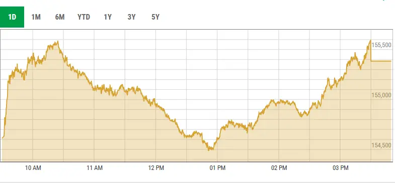  This screengrab from PSX’s data portal shows the PSX activity on Sept 15, 2025. 