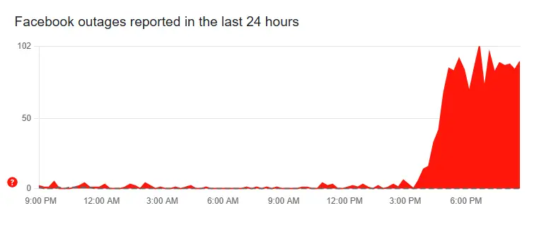 A screenshot of a graph showing user reports of Facebook outages over the past 24 hours in Pakistan. — Screengrab via Downdetector