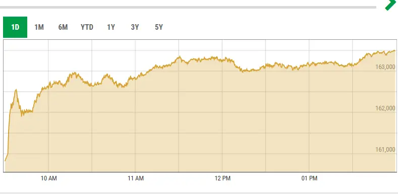 This screengrab shows activity at the Pakistan Stock Exchange on Oct 13, 2025. &mdash; Screengrab courtesy PSX data portal