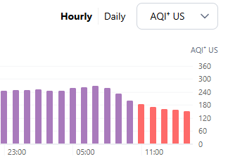 Hourly readings of AQI in Lahore from early hours of October 21 to 4pm. — screengrab via IQAir
