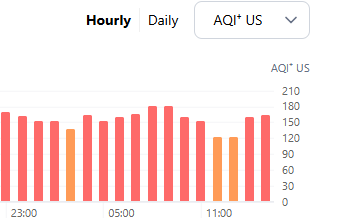 Hourly readings of AQI in Karachi from early hours of October 21 to 4pm. — screengrab via IQAir