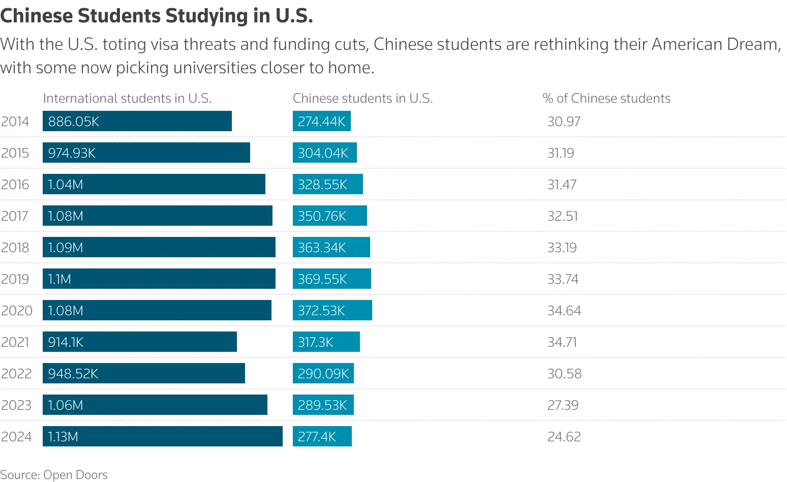 Number of Chinese students studying in the US each year compared to overall international students from 2014-2024. — Open Doors via Reuters