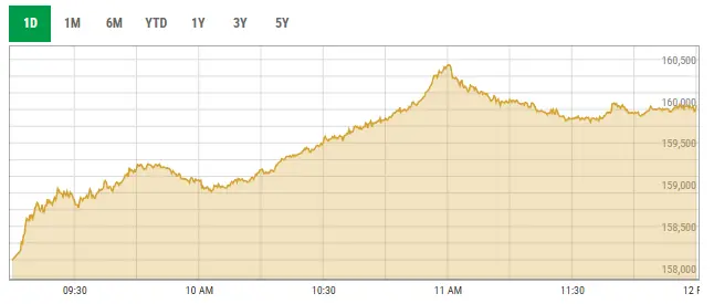 This image shows activity at the Pakistan Stock Exchange on Friday. &mdash; Photo courtesy PSX data portal